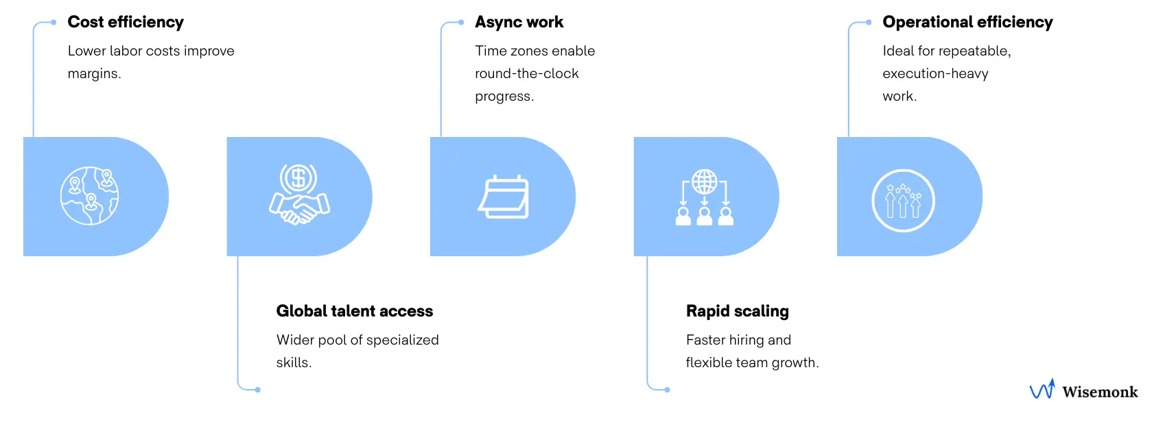 Visual explaining when to choose offshoring, highlighting cost optimization, access to global talent, asynchronous work, rapid scaling, and long-term operational efficiency