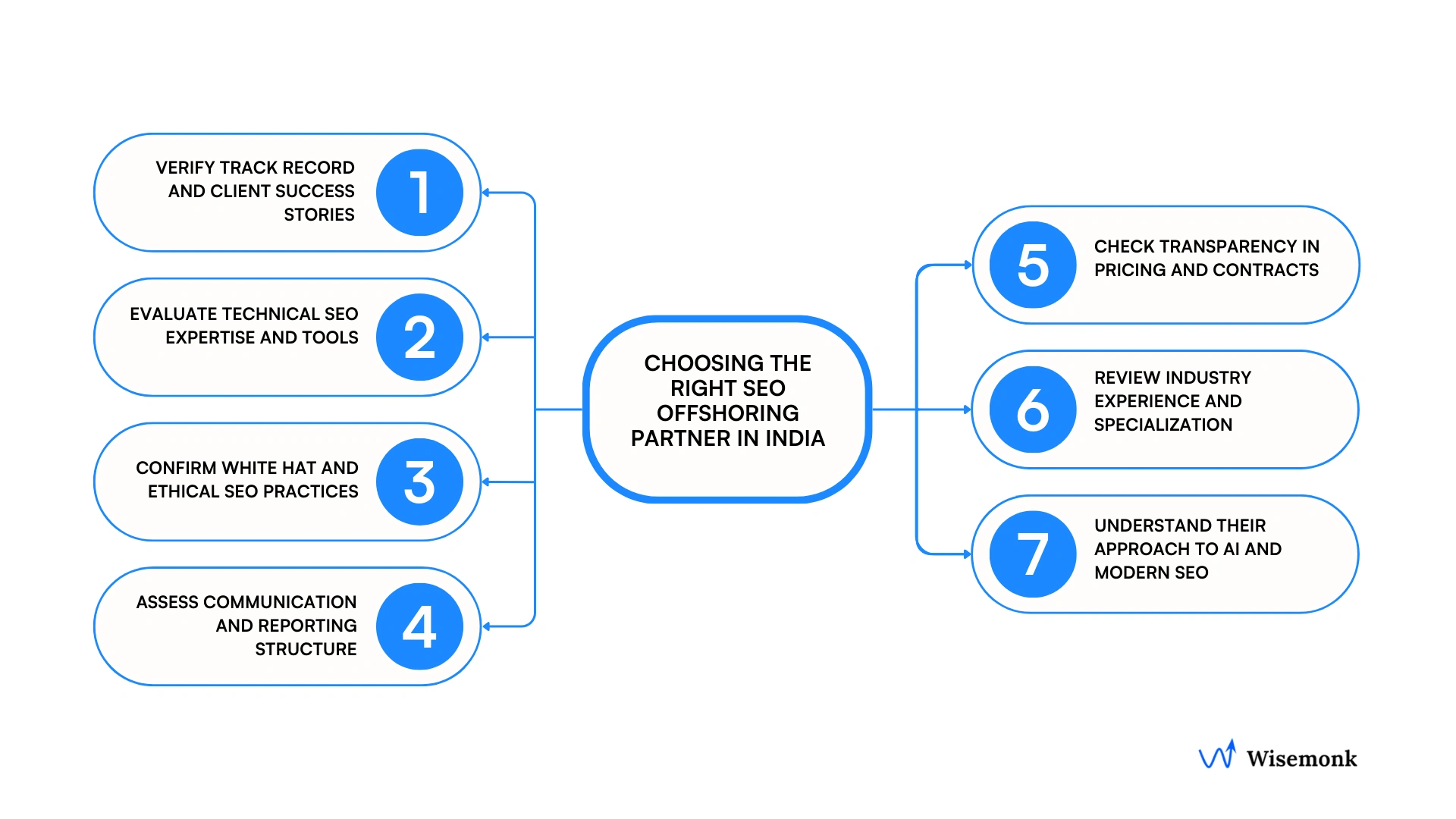 Checklist for choosing offshore SEO experts showing SEO results, cost efficiency and dedicated team evaluation