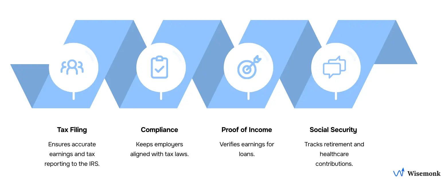 Infographic explaining the importance of W-2 forms for tax filing, compliance, proof of income, and tracking Social Security and Medicare contributions.