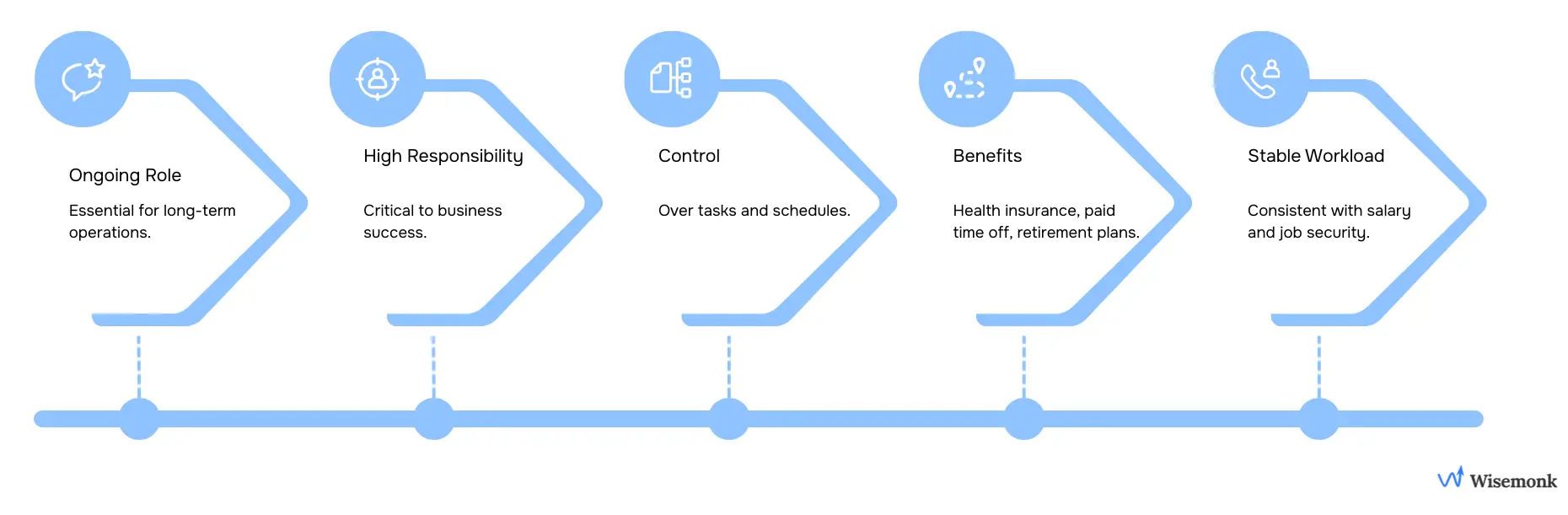 Infographic explaining the key scenarios when hiring a W-2 employee makes sense, including ongoing roles, need for control, offering benefits, stable workload, and high responsibility positions.