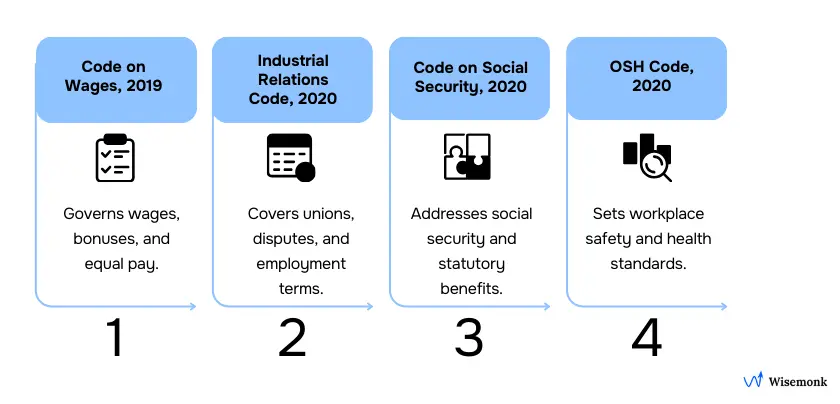 Overview of India’s four Labour Codes: Code on Wages, Industrial Relations Code, Code on Social Security, and OSH Code governing wages, employment relations, social security, and workplace safety.