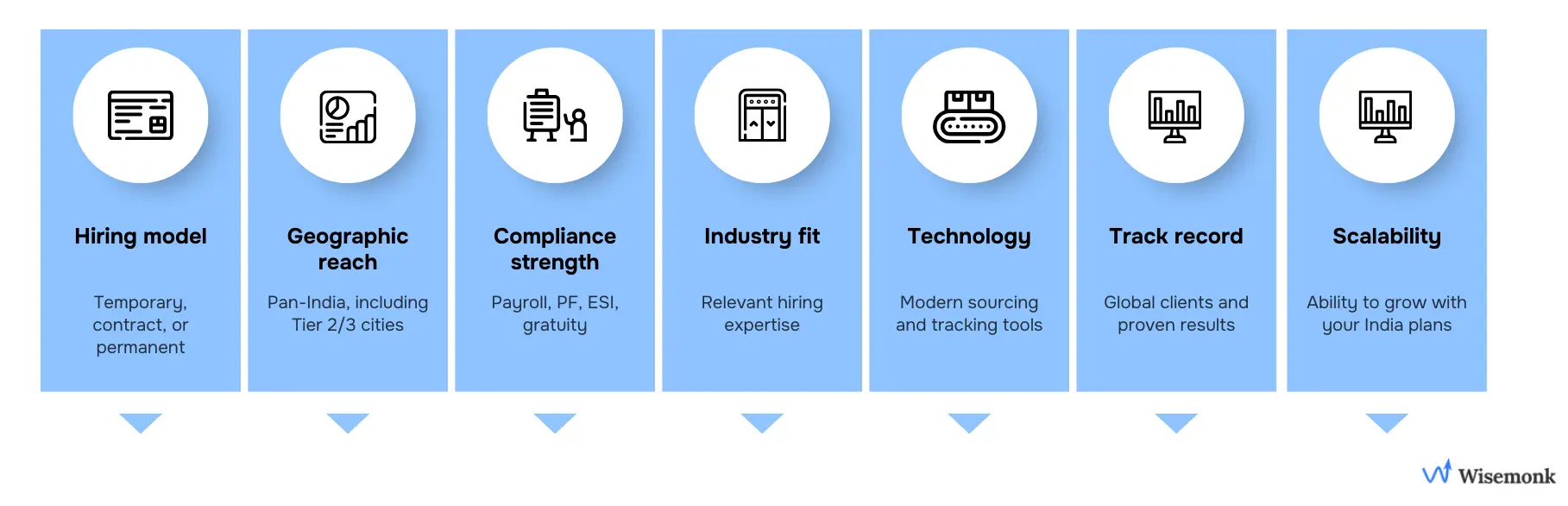 Checklist for selecting a staffing agency in India including hiring model, compliance expertise, geographic reach, and scalability.