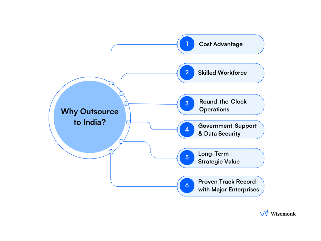 US companies choose India for cost, talent, security, and 24/7 strategic advantage.