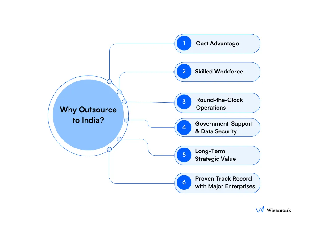 US companies choose India for cost, talent, security, and 24/7 strategic advantage.