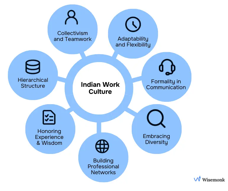 Visual representation of the key characteristics of Indian work culture, including hierarchical structure, collectivism, adaptability, formality in communication, diversity, networking, and honoring experience.