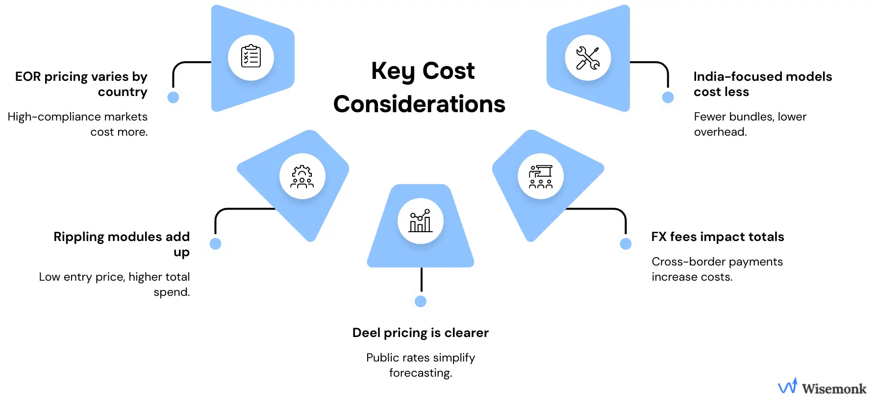 Comparison of Deel vs Rippling cost factors in 2026 showing country-based EOR pricing, modular costs, FX fees, and India-specific hiring advantages.