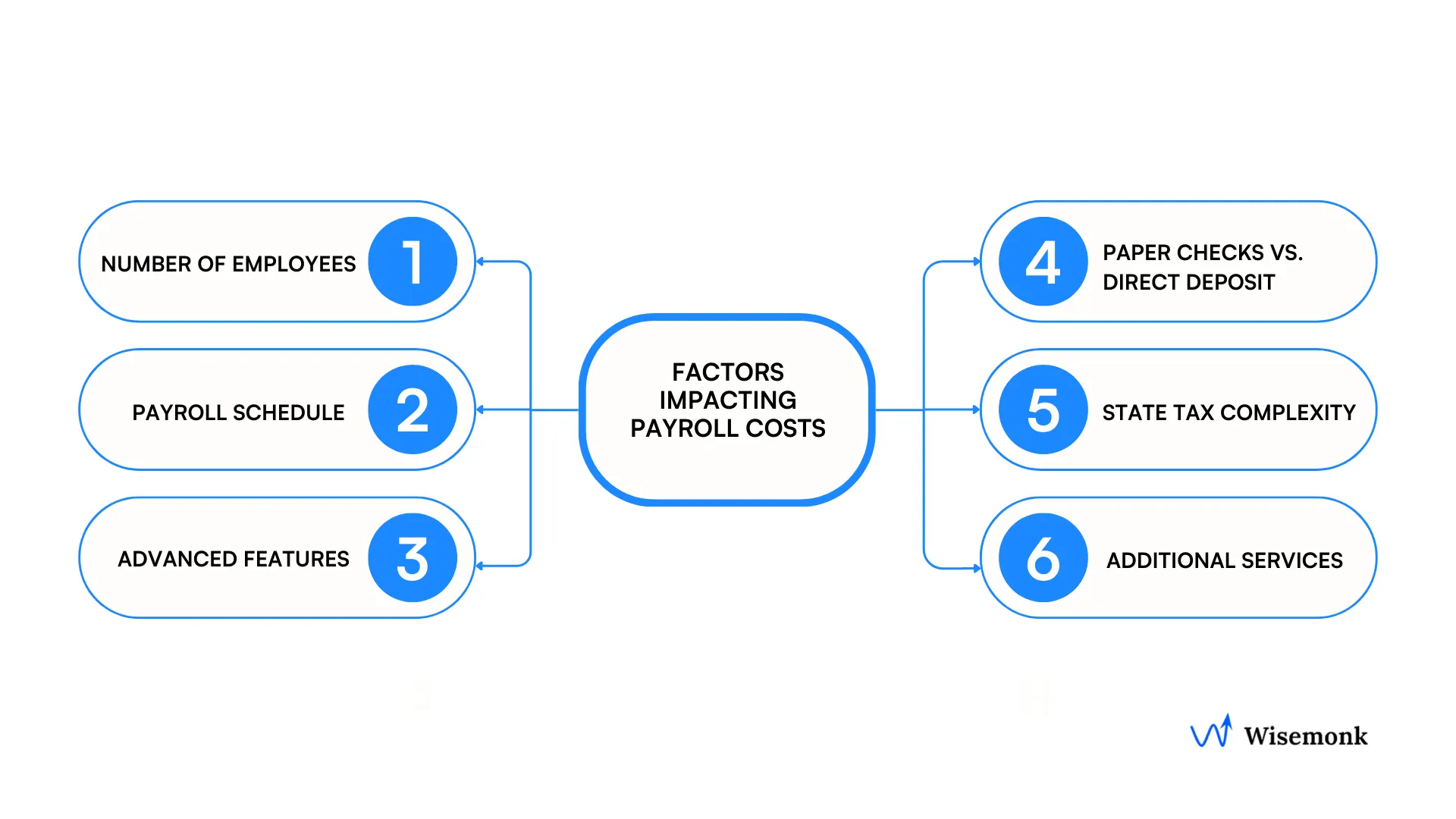 Key factors affecting payroll solution costs for small business owners including payroll frequency, per employee fees, and payroll capabilities