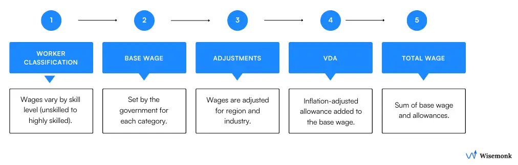 Infographic explaining how the minimum wage in India is calculated, covering classification of workers, base wage determination, regional adjustments, Variable Dearness Allowance (VDA), and the total wage calculation.