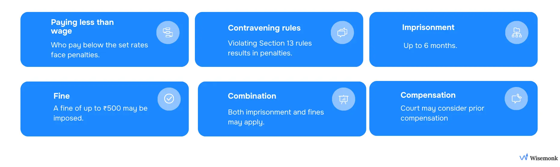 Penalties for Non-Compliance with Minimum Wage Laws in India