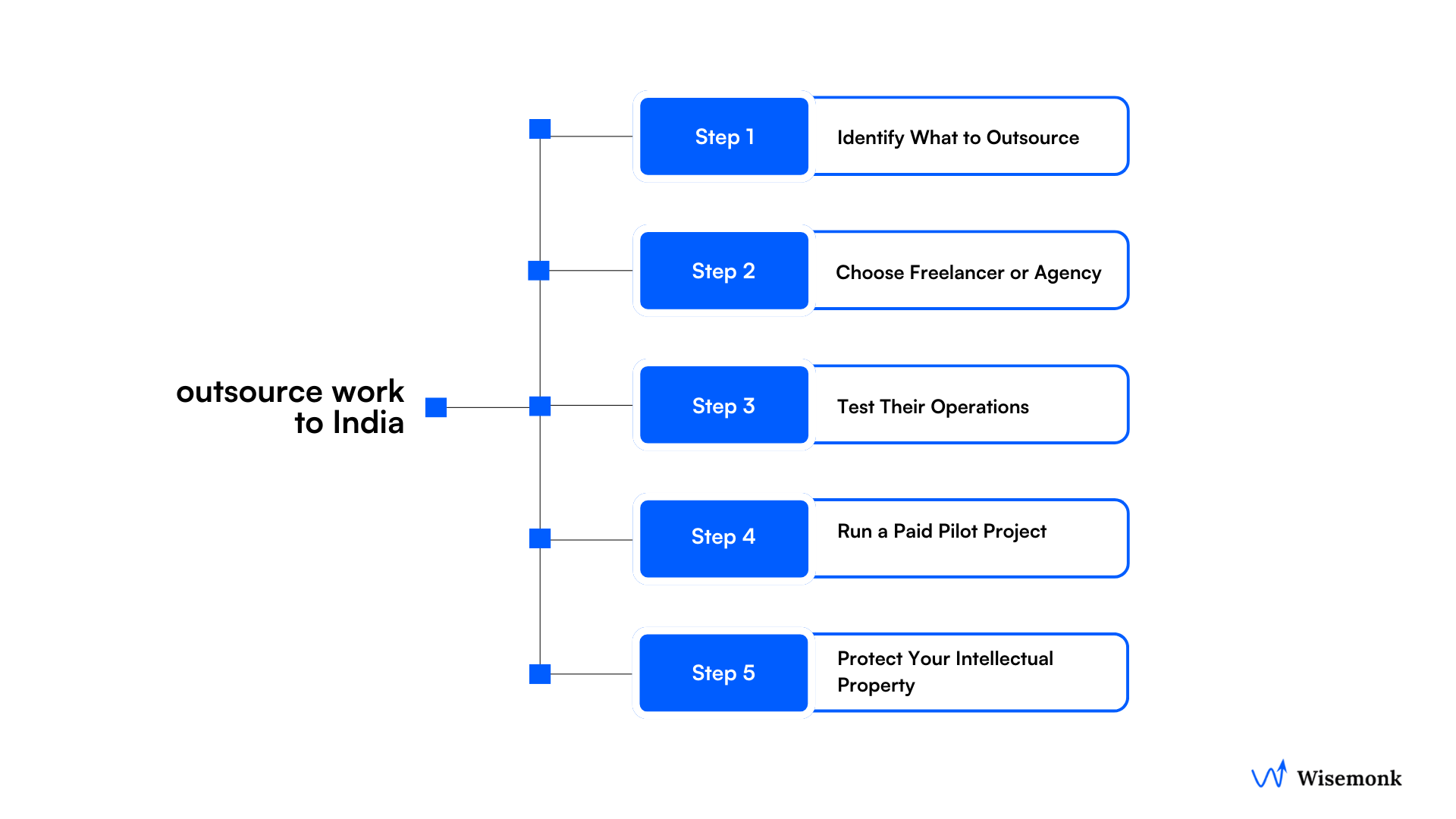 Step-by-step outsourcing models guide for western countries partnering with managed service providers in India