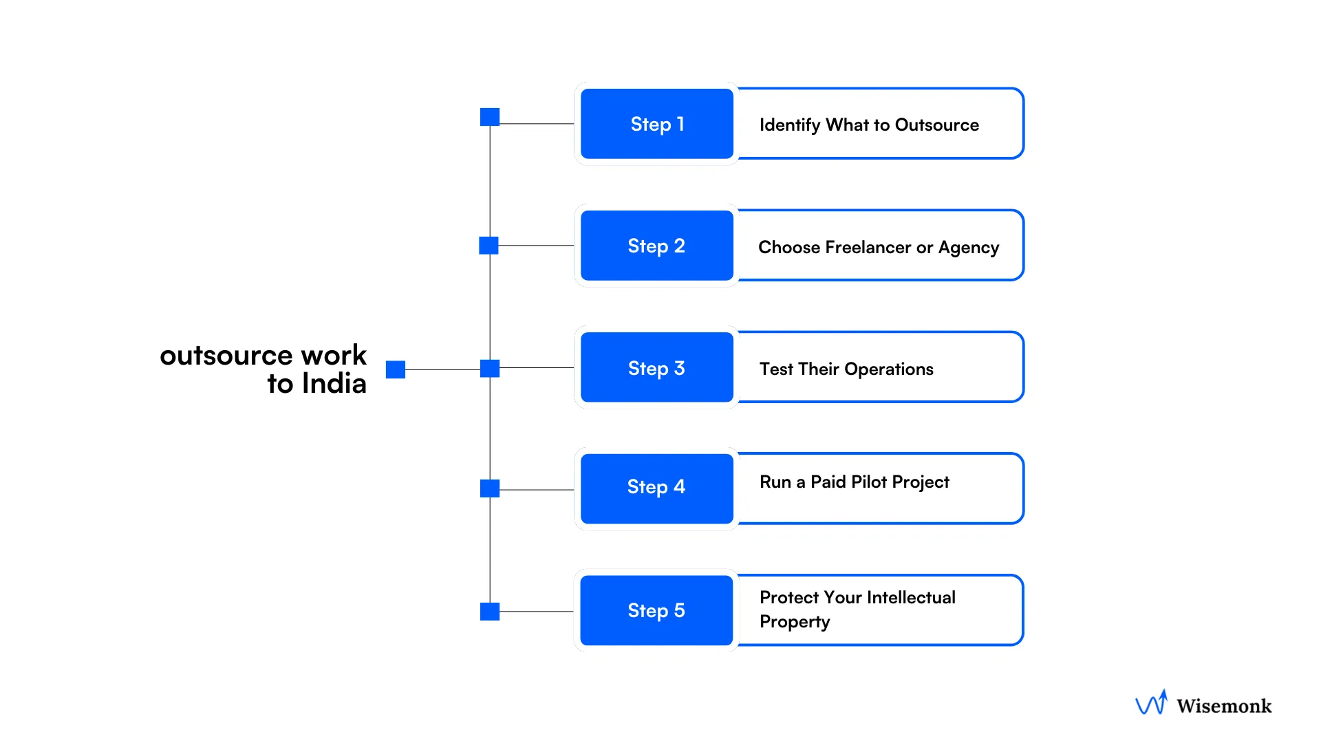 Step-by-step outsourcing models guide for western countries partnering with managed service providers in India