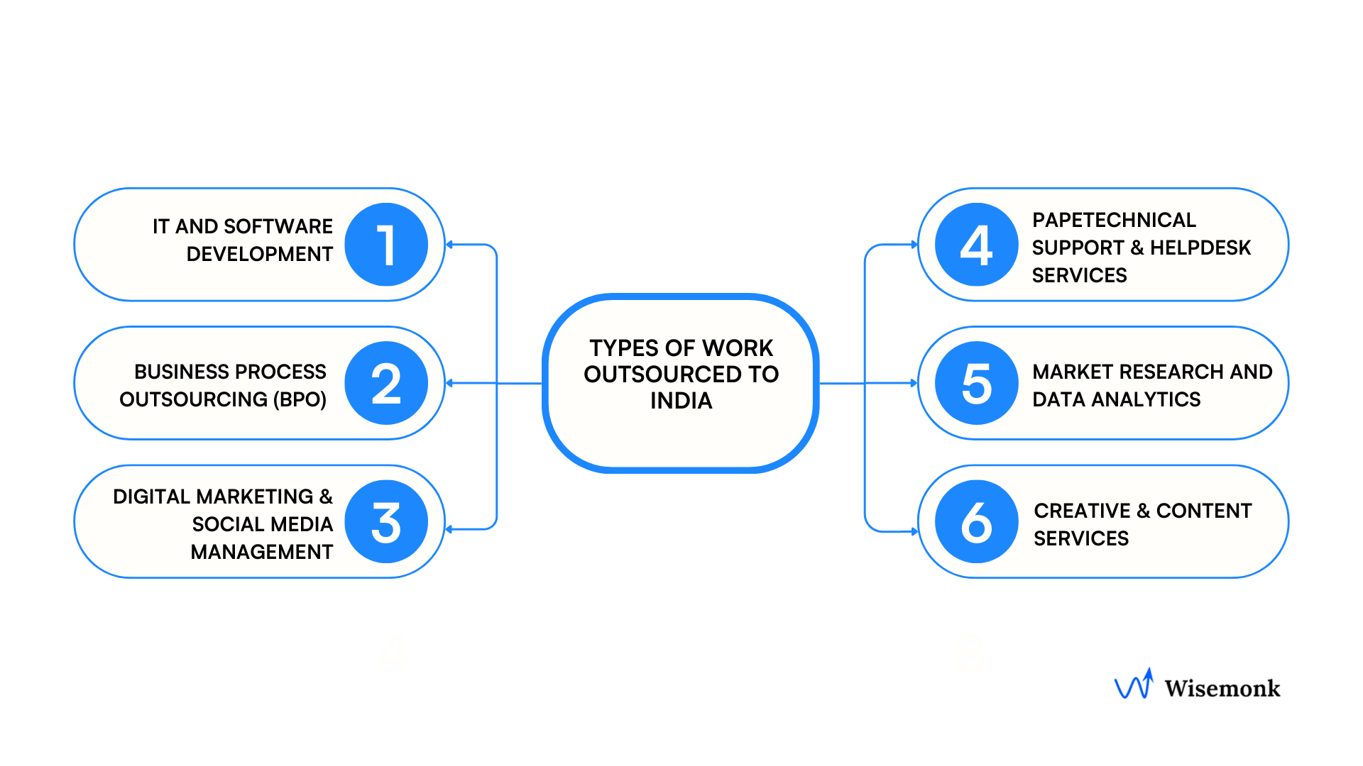 Six proven service areas where US companies cut costs by partnering with Indian outsourcing agencies. From back office services to creative work, Indian firms provide most qualified professionals to meet diverse business needs.