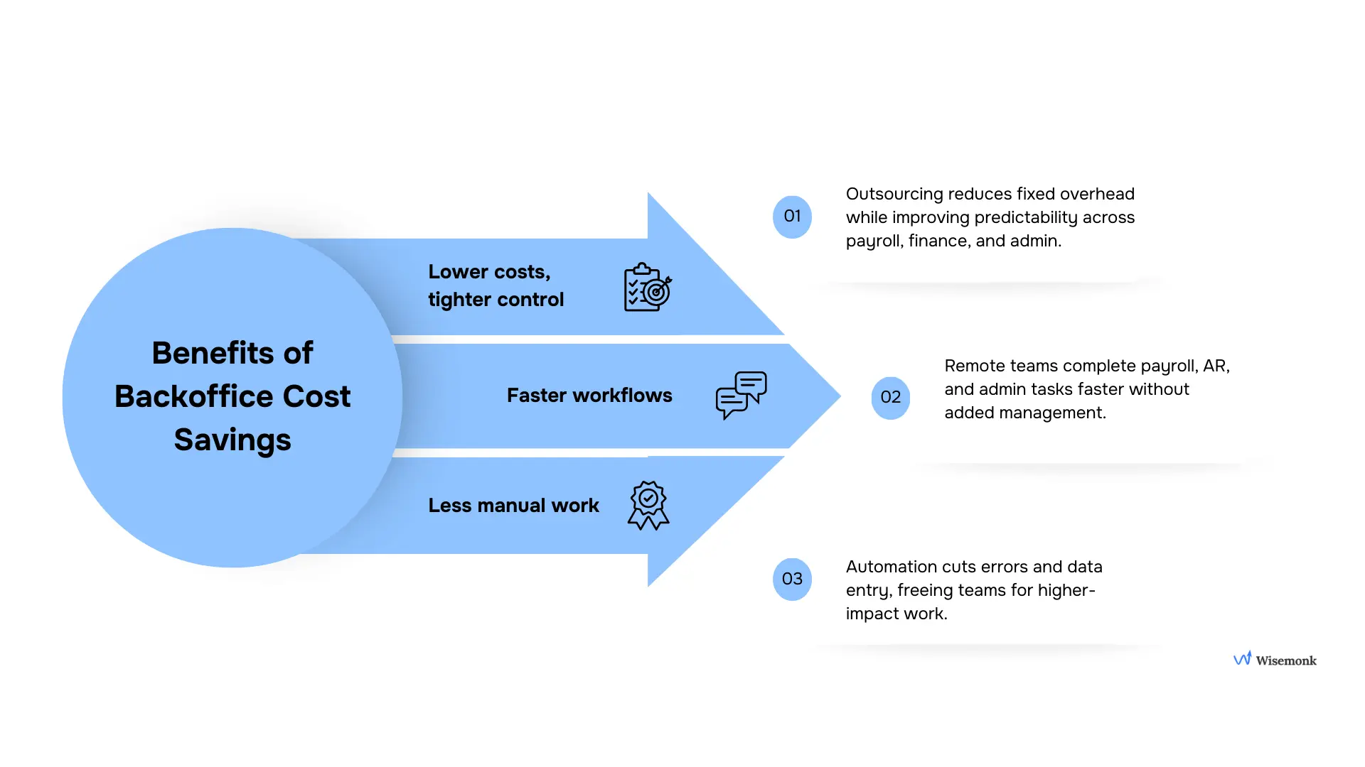 real-world outcomes of back-office cost-saving strategies