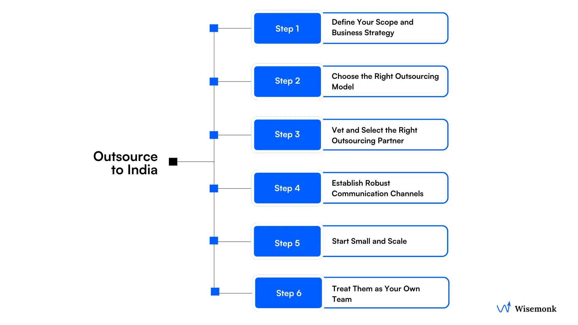 Step-by-step guide for global businesses outsourcing to India showing partner selection, communication protocols, and pilot project implementation