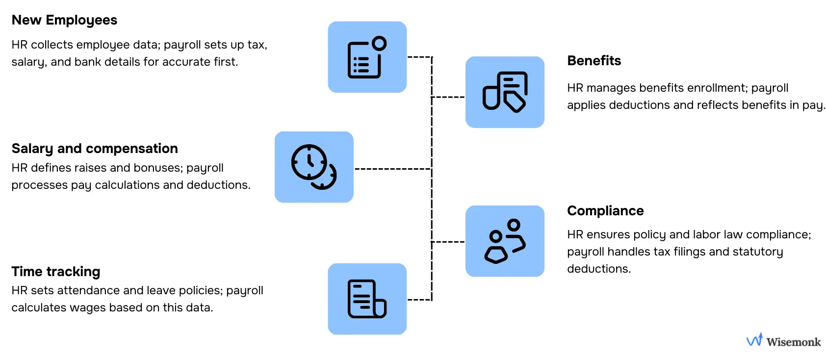 Illustration of HR and payroll collaboration covering new hires, salary management, time tracking, benefits, exits, and compliance to ensure accuracy and efficiency in employee operations.