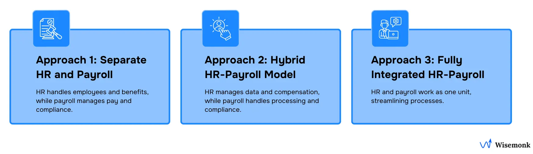 Visual representation of HR and payroll models, showing separate functions, hybrid approaches, and fully integrated systems to manage employee data, payroll processing, and compliance efficiently.