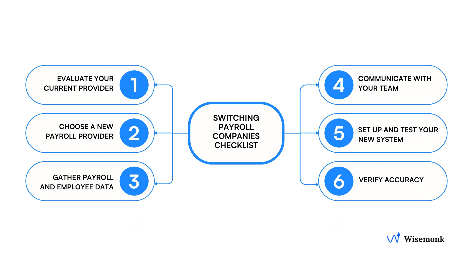 Checklist for switching payroll companies with steps to evaluate provider, gather data, and verify accuracy