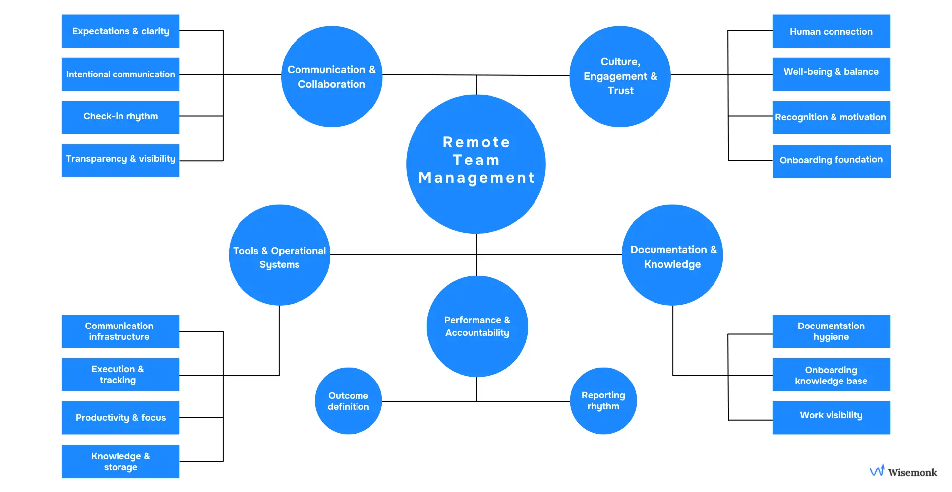 The five core systems that make remote team management effective: communication, ownership, performance, culture, and documentation.