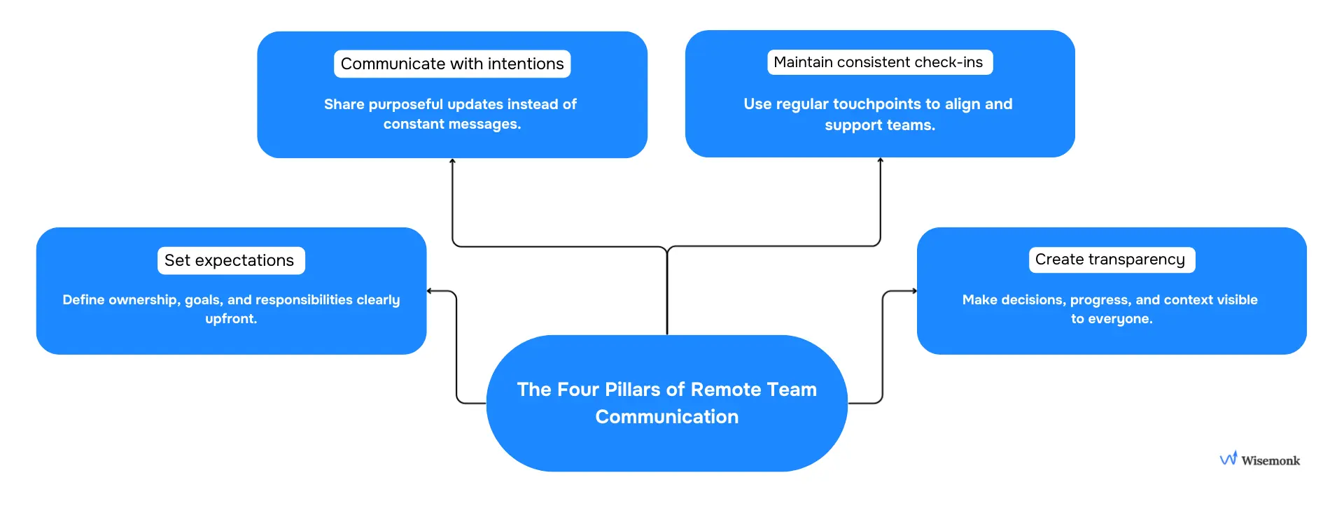 Four core communication systems that help remote teams collaborate effectively.
