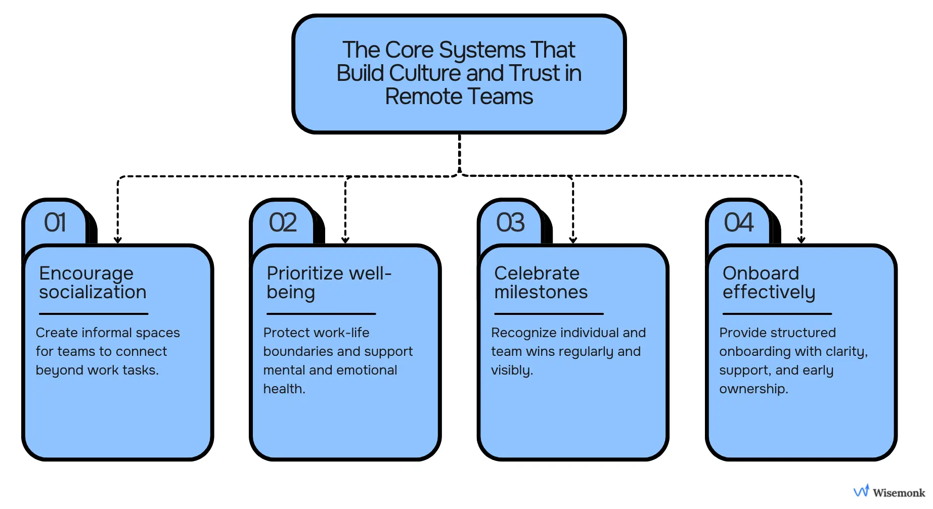 Illustration showing four ways to build trust in remote teams: social connection, employee well-being, recognition, and structured onboarding.