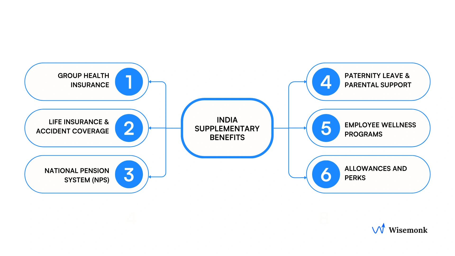 Employee benefits India: supplementary perks including health insurance, wellness programs, and flexible work benefits