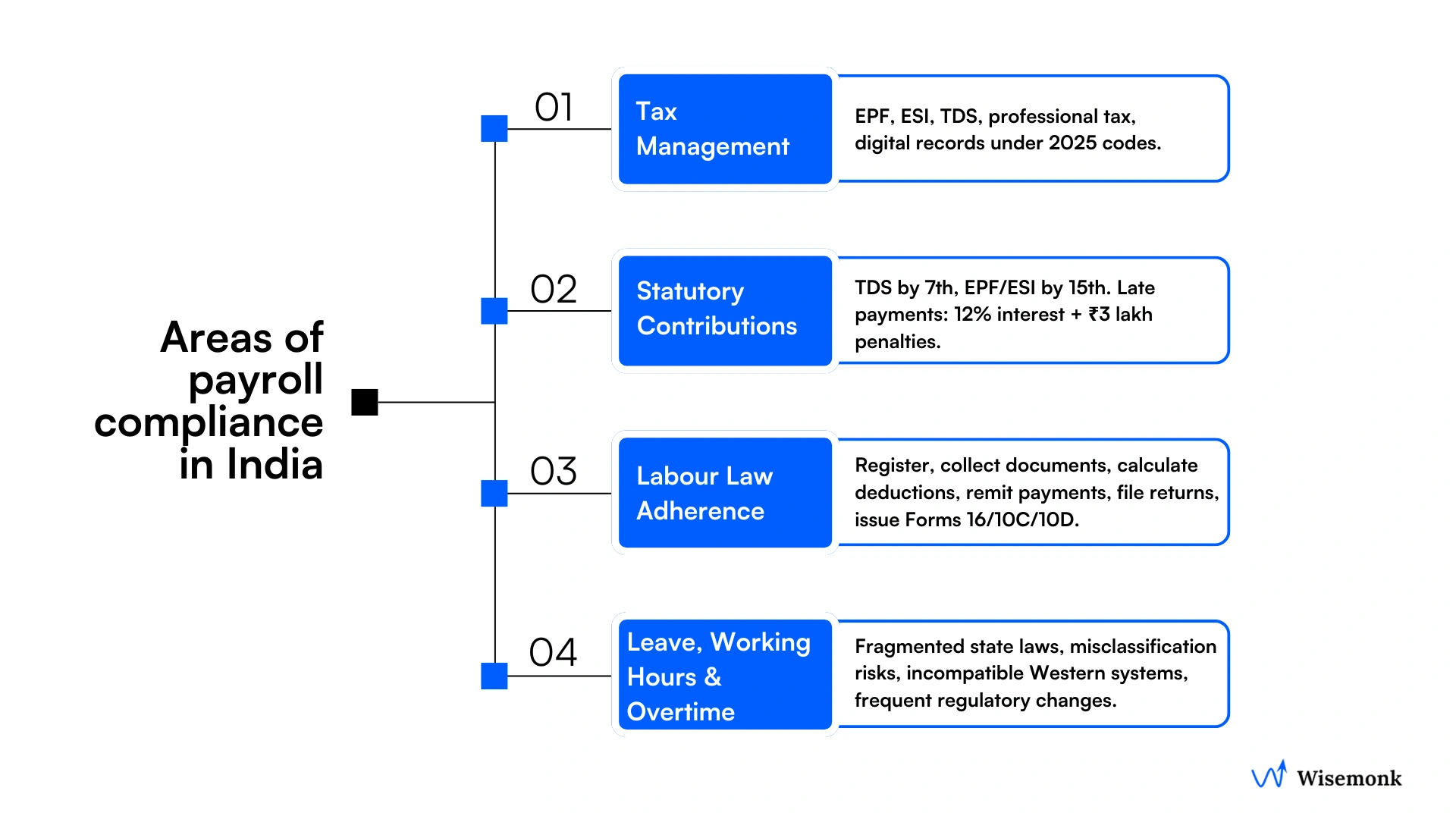 Payroll compliance in India key requirements including EPF, ESI, TDS deadlines, and challenges for global companies in 2026