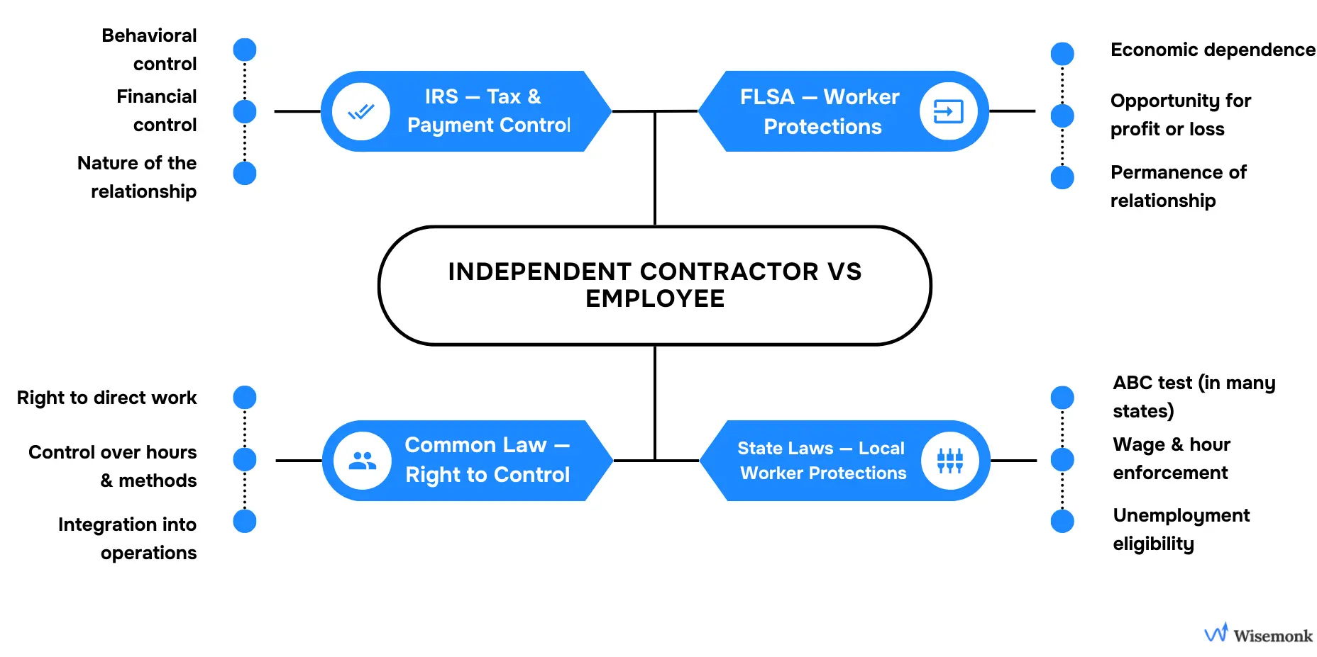 Diagram showing how the IRS, FLSA, and common law classify independent contractors vs employees based on control, economic dependence, and the right to direct work, using the same real-world remote worker example.