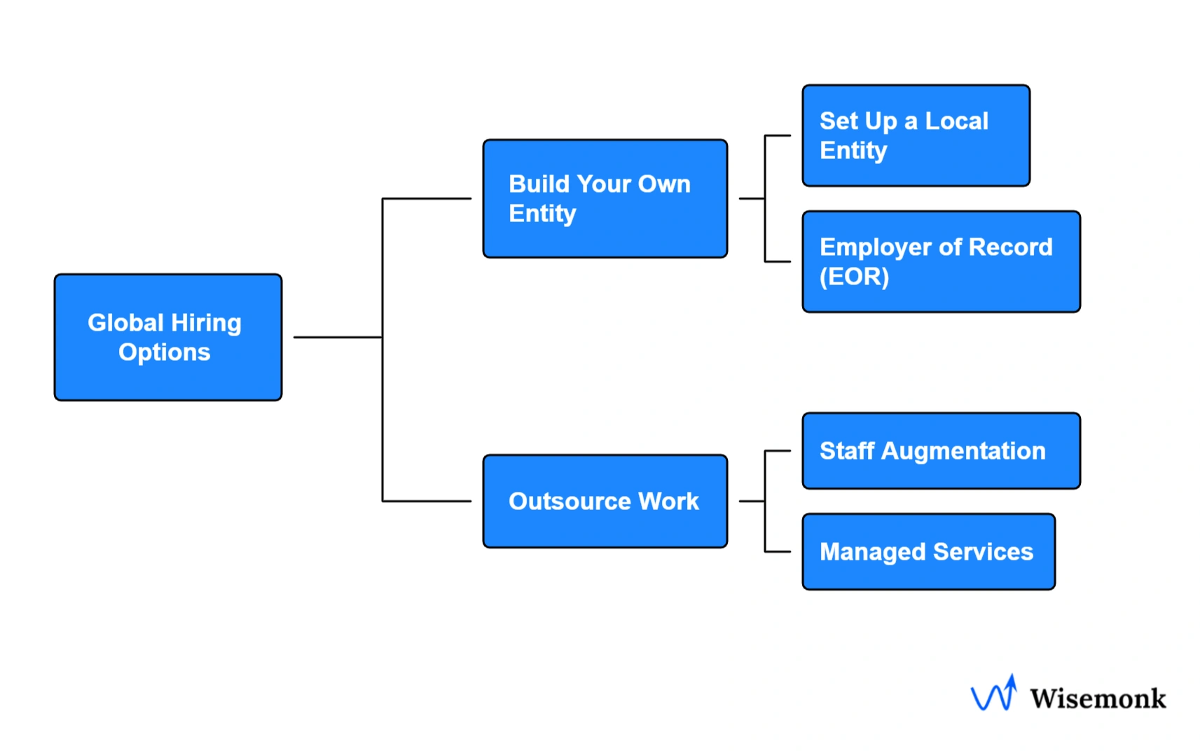 SEO outsourcing models in India.