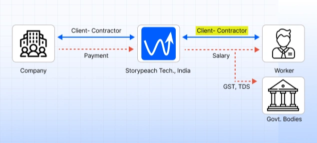 This workflow outlines how Wisemonk’s AOR services facilitate contractor management, from classification and compliance to payments and invoicing.