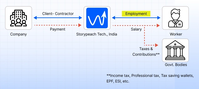 The image above illustrates the flow from company → EOR → employee, showing how we handle payroll processing, employee benefits, and tax compliance. This gives you a clear picture of how an EOR assumes full legal responsibility while you manage the employee’s work.