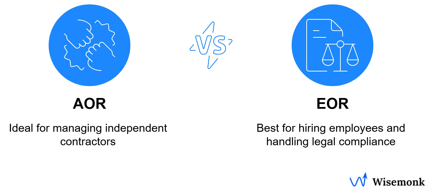 AOR vs. EOR: Choose AOR for managing global contractors, or EOR for hiring full-time employees abroad without a local entity.