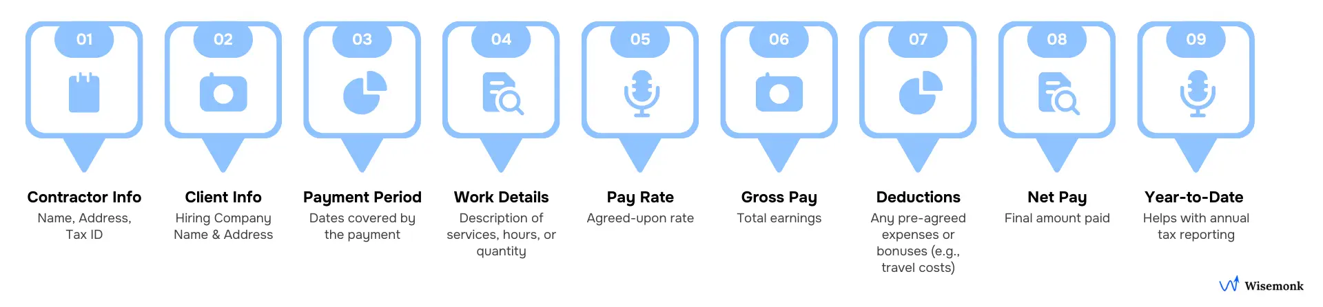 Visual diagram listing key pay stub elements such as contractor information, client details, pay rate, gross pay, deductions, net pay, and YTD totals. If you want shorter, more keyword-heavy, or more conversational versions, I can adjust them! Select 62 more words to run Humanizer.