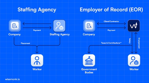 EOR vs Staffing Agency