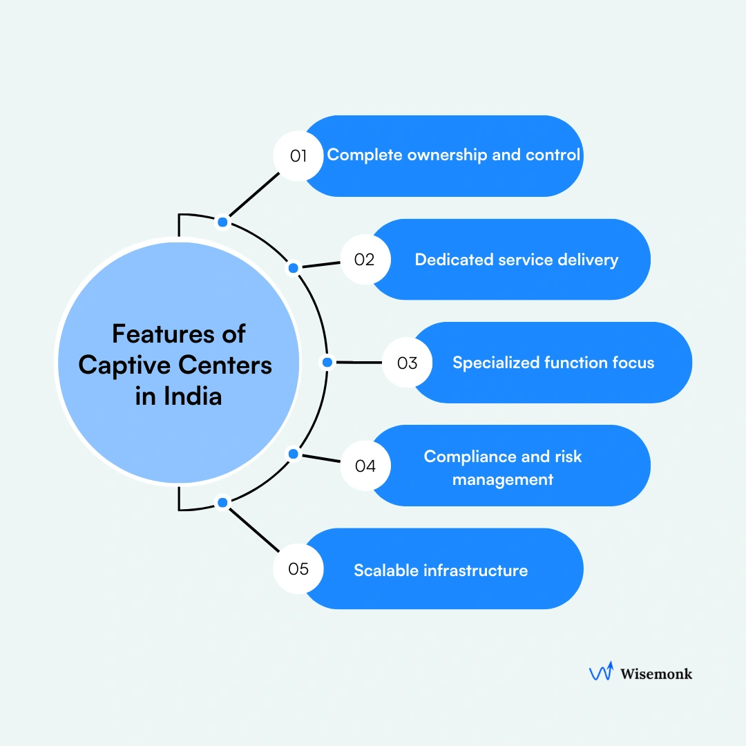 Captive centers in India deliver operational efficiency through dedicated service delivery and scalable infrastructure for parent organizations