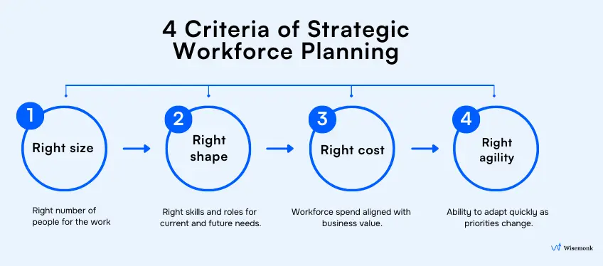Four core criteria of strategic workforce planning: right size, right shape, right cost, and right agility, showing how workforce decisions align with business needs.