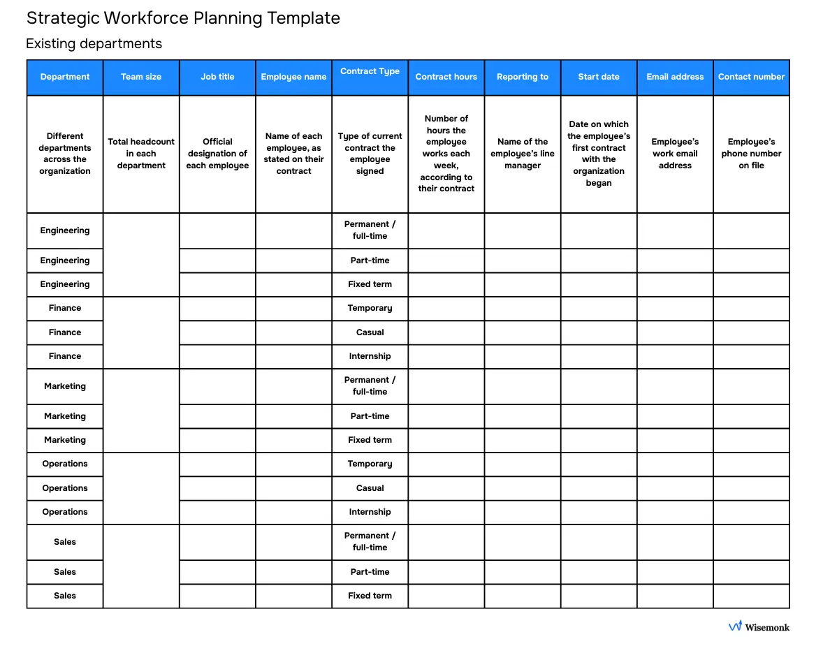 Strategic workforce planning template used to document current workforce structure by department, contract type, reporting lines, and employment details.