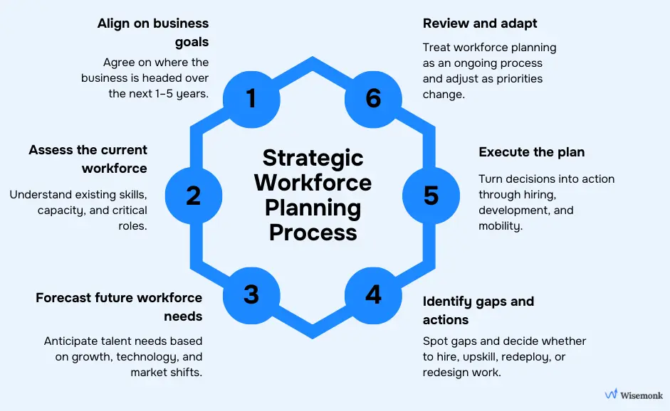 The six-step strategic workforce planning process, from aligning on business goals to reviewing and adapting workforce plans over time.