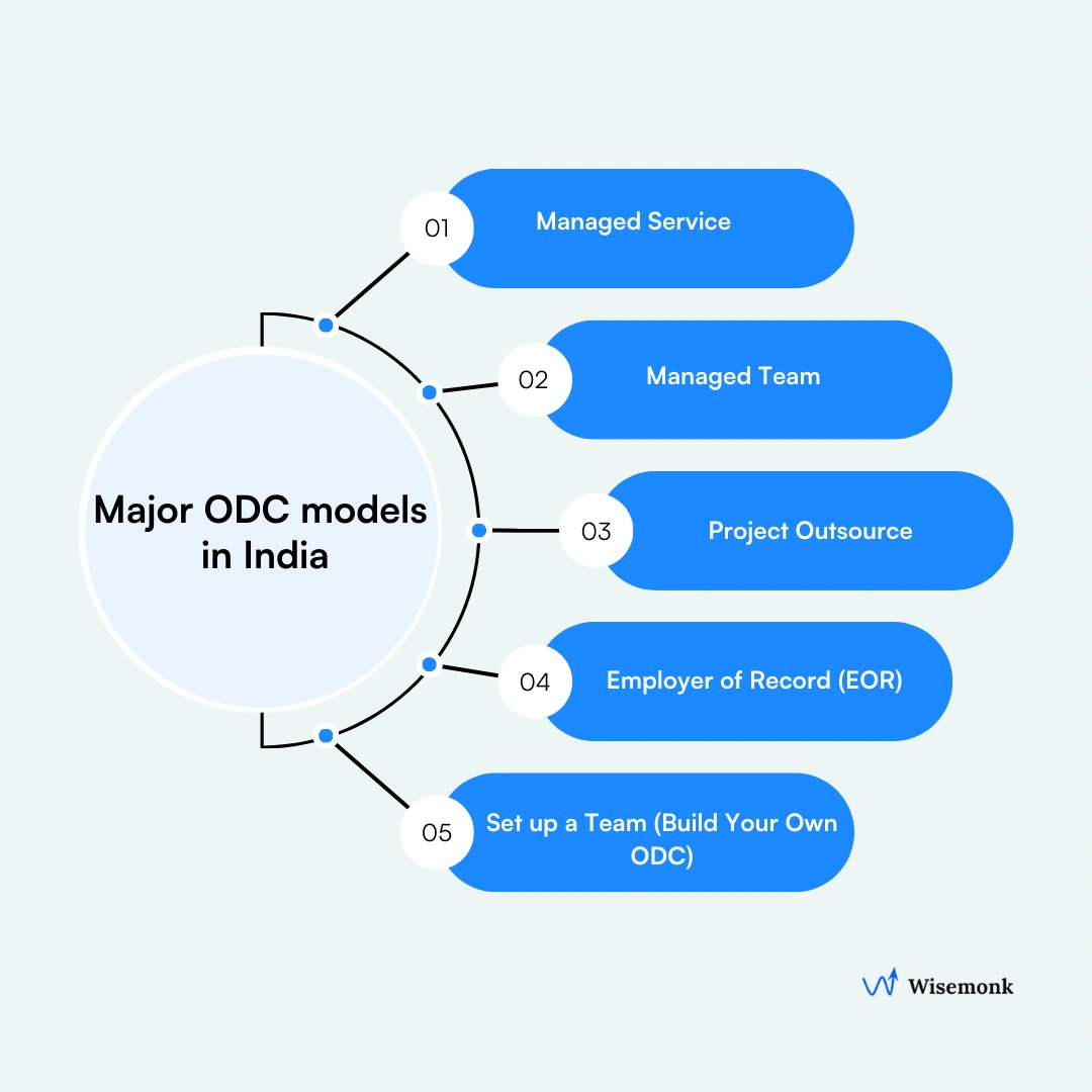 Five offshore development center engagement models in India: Managed Service, Managed Team, Project Outsource, EOR, and Build Your Own