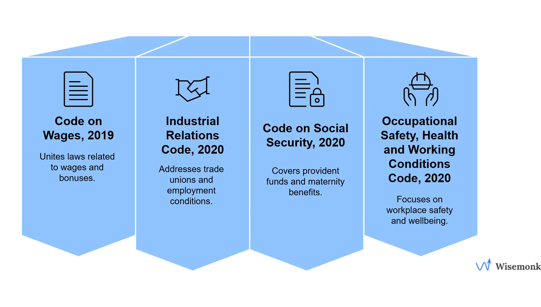 Infographic of India's four labor codes with brief descriptions.  Select 91 more words to run Humanizer.