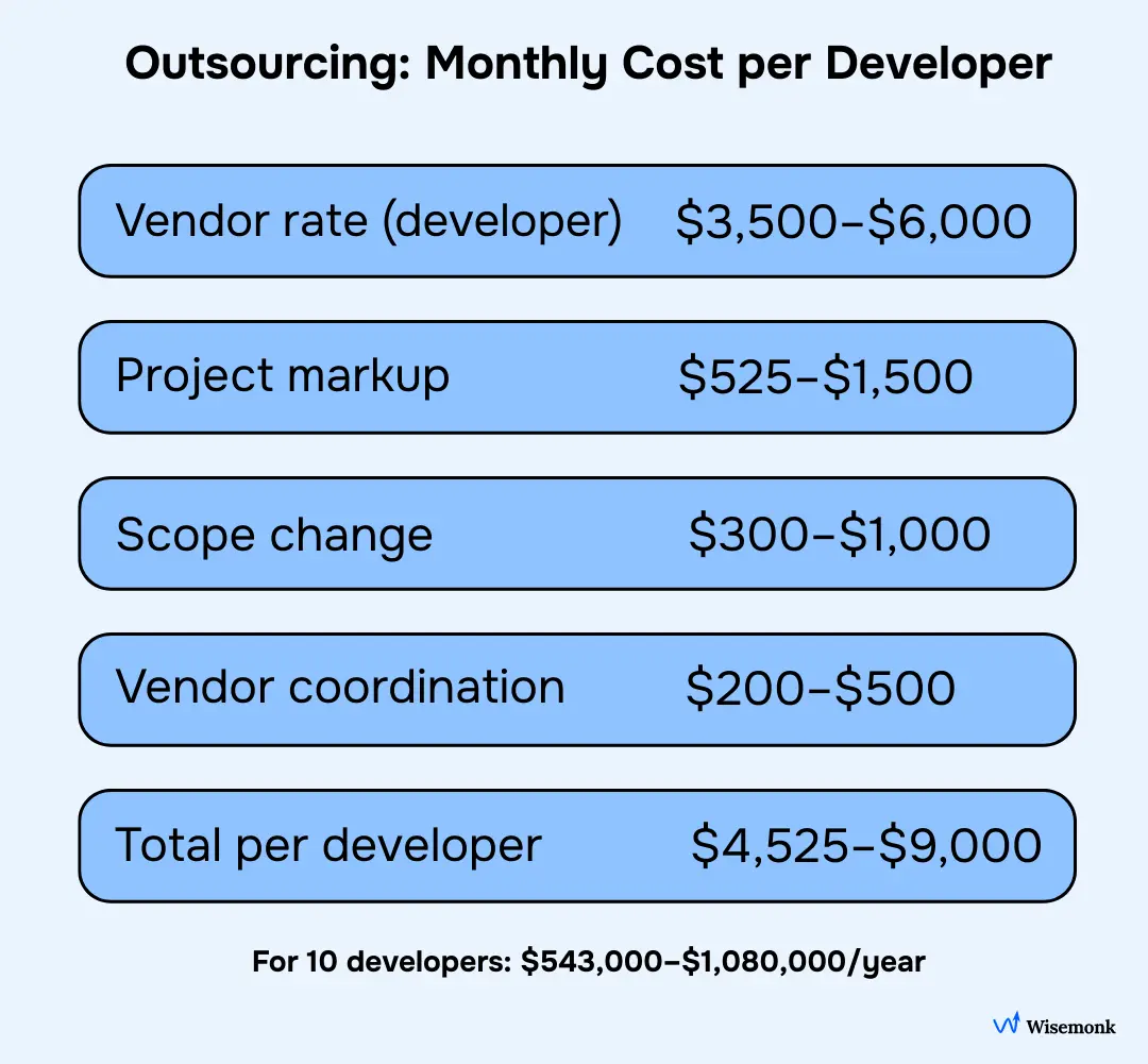 Outsourcing: Monthly Cost per Developer. Understand the breakdown of vendor rates, project markups, scope changes, and coordination costs.