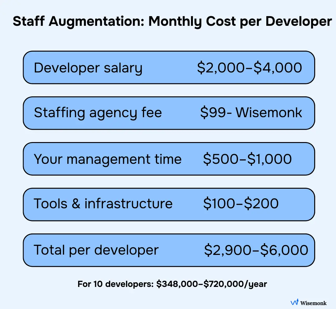 Staff Augmentation: Monthly Cost per Developer. See the cost breakdown for developer salary, staffing fees, management time, and tools/infrastructure.