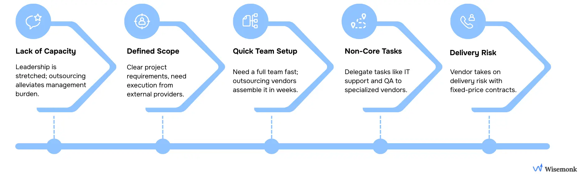 Key factors to consider when outsourcing: Lack of capacity, defined scope, quick team setup, non-core tasks, and delivery risk.