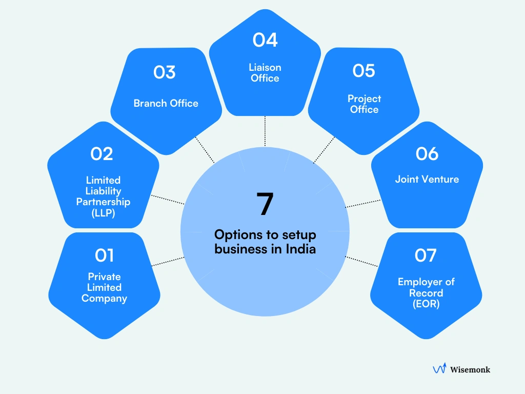 Explore the different options for business setup in India, such as a Private Limited Company, Limited Liability Partnership (LLP), or Branch Office, and choose the right legal structure for your expansion.