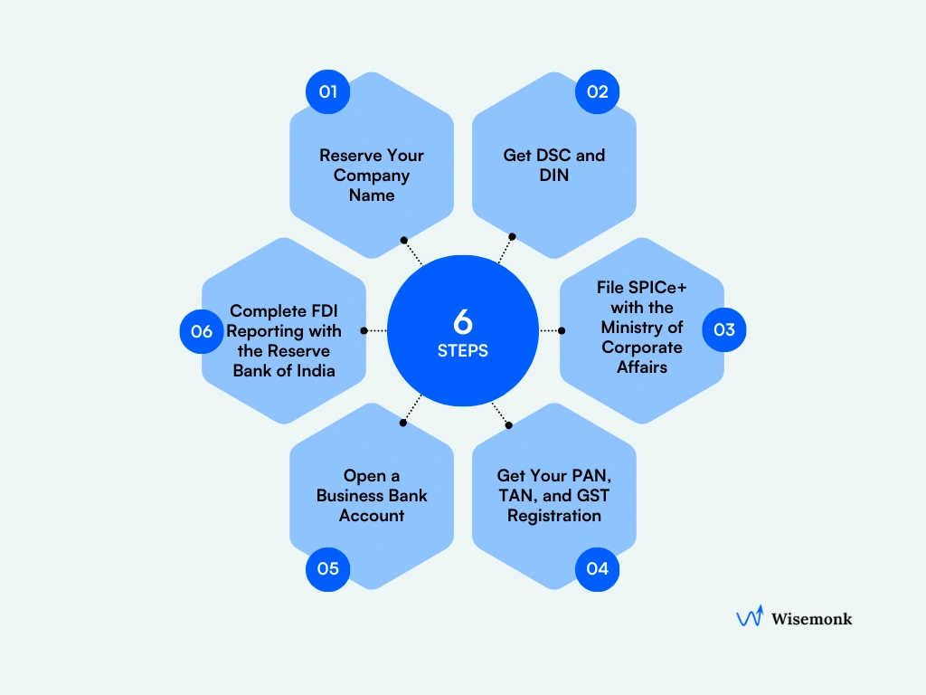 Follow this simple step-by-step process for business setup in India, from name reservation and SPICe+ filing to tax registration, ensuring a smooth and compliant entry into the Indian market.