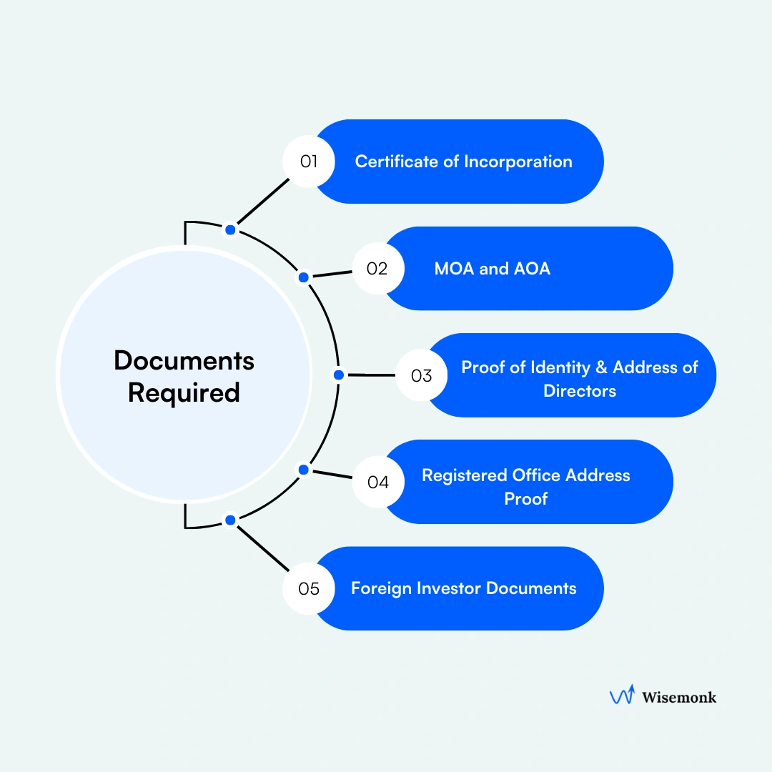 List of essential documents required to set up a business in India, including identity proof, registered office address, and DSC.
