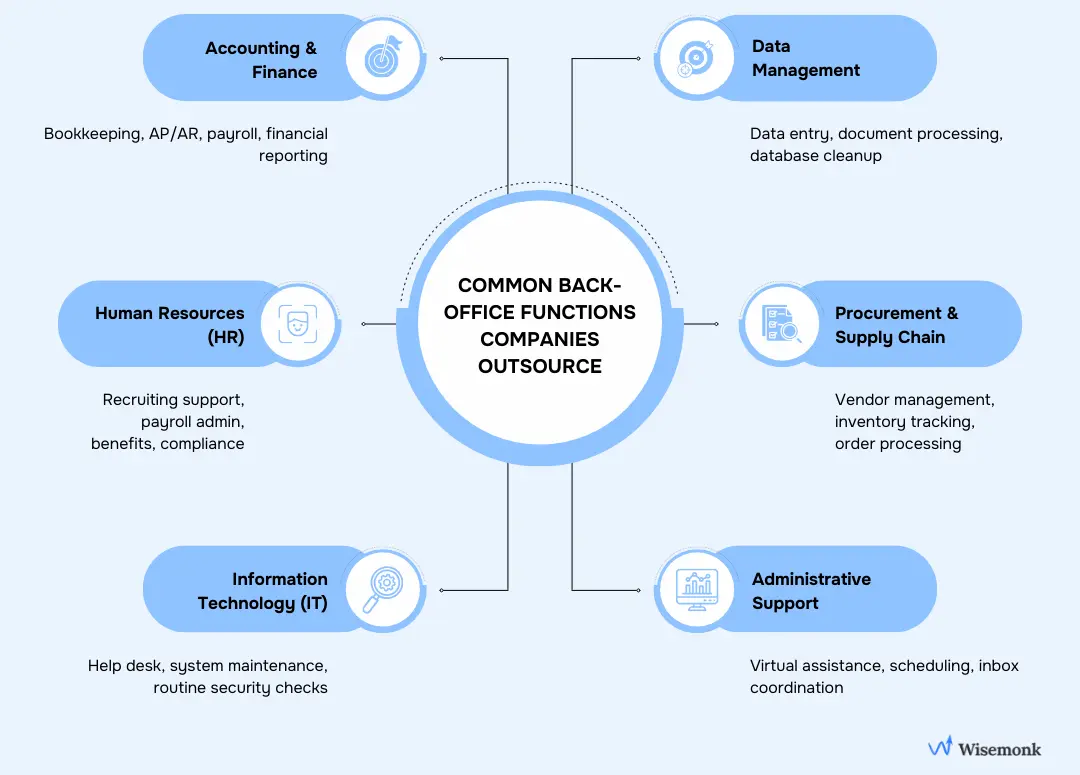 The most common back-office functions companies outsource to improve operational efficiency.