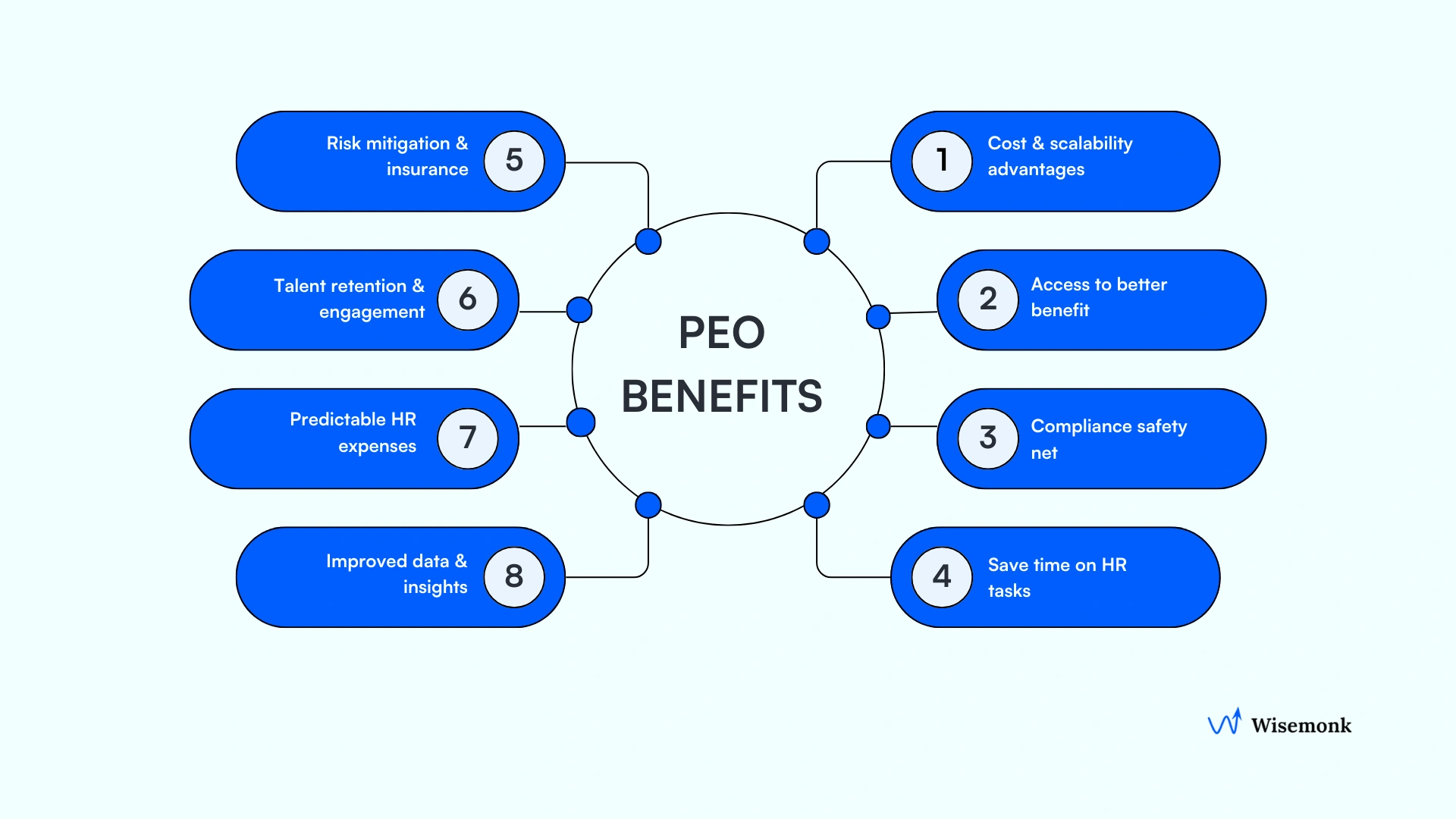 Eight key PEO benefits including cost savings, insurance coverage, and employee retention for businesses.