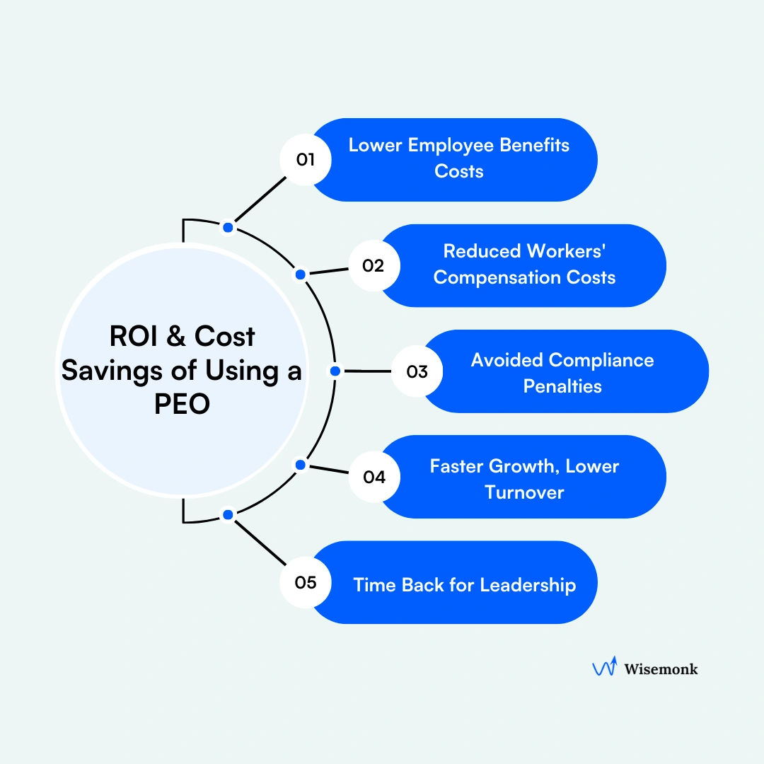 ROI and cost savings of using a PEO: lower employee benefits costs, reduced workers' compensation costs, avoided compliance penalties, faster growth with lower turnover, and time back for leadership.
