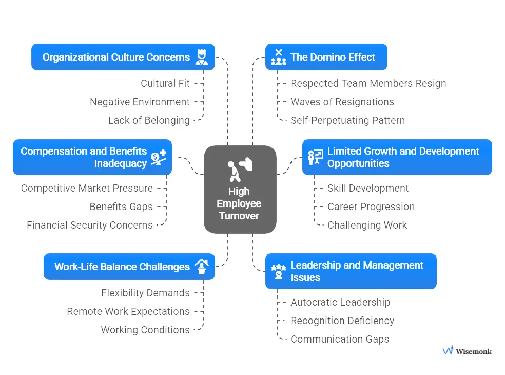 Core causes of high employee turnover: pay gaps, weak leadership, limited growth, poor work-life balance, culture issues, and domino resignations.  