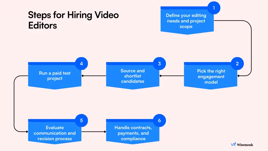 Steps for hiring video editors